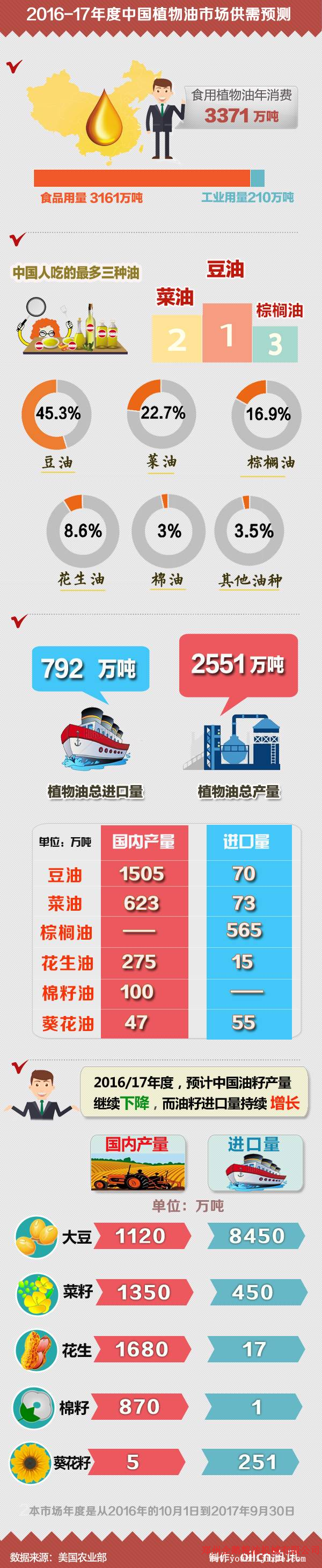 2016/17年度中国油籽、油粕及油脂市场全面展望(图1)
