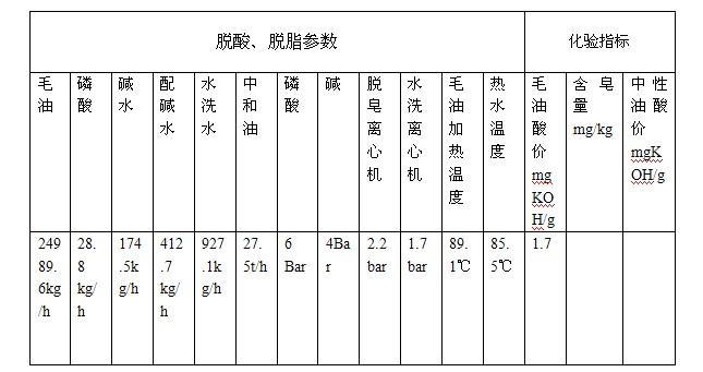 脱酸、脱脂工段(图2)