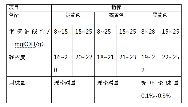 脱酸、脱脂工段(图3)